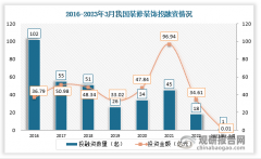 投资金额为34.61亿